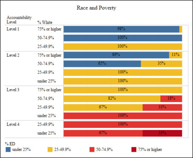 Race &amp; Poverty Bars